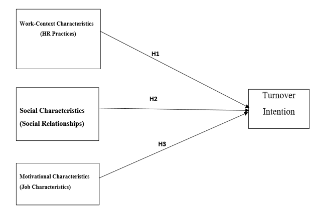 Figure 1 Theoretical Framework of Study